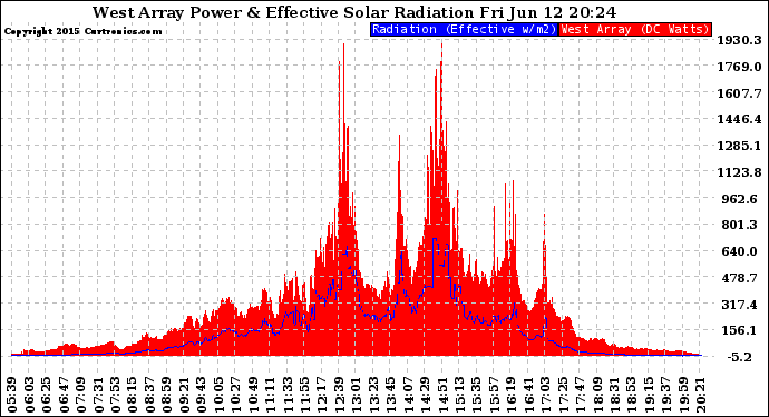 Solar PV/Inverter Performance West Array Power Output & Effective Solar Radiation