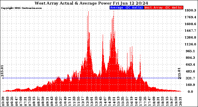 Solar PV/Inverter Performance West Array Actual & Average Power Output