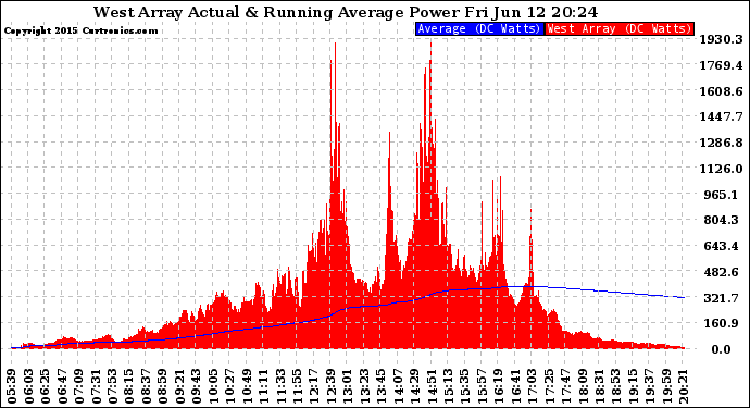 Solar PV/Inverter Performance West Array Actual & Running Average Power Output