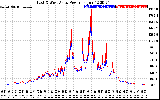 Solar PV/Inverter Performance Photovoltaic Panel Power Output