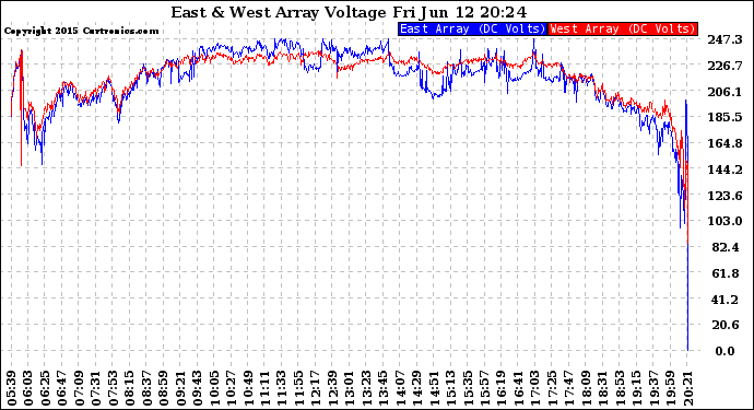 Solar PV/Inverter Performance Photovoltaic Panel Voltage Output