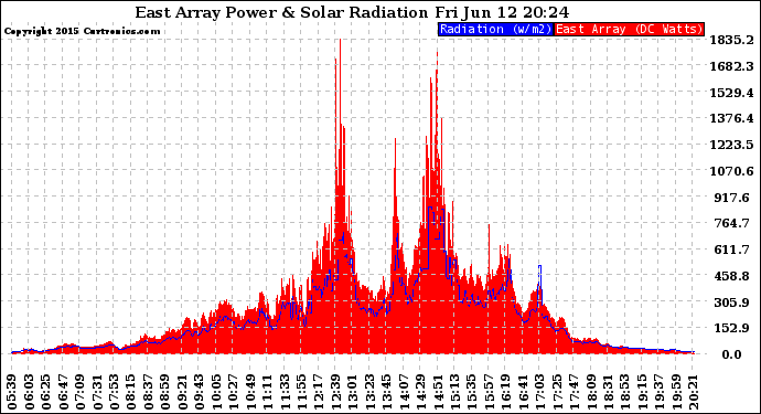 Solar PV/Inverter Performance East Array Power Output & Solar Radiation