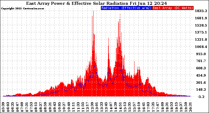 Solar PV/Inverter Performance East Array Power Output & Effective Solar Radiation