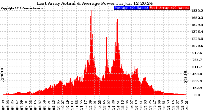 Solar PV/Inverter Performance East Array Actual & Average Power Output