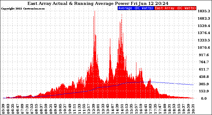 Solar PV/Inverter Performance East Array Actual & Running Average Power Output