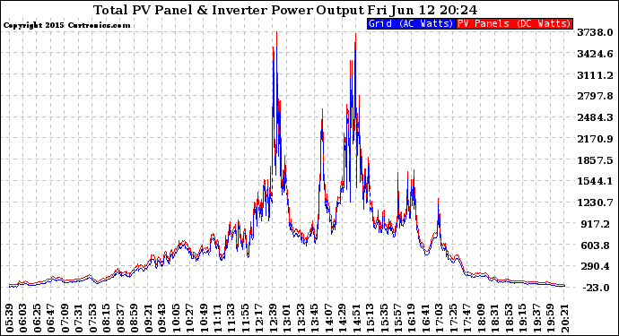 Solar PV/Inverter Performance PV Panel Power Output & Inverter Power Output