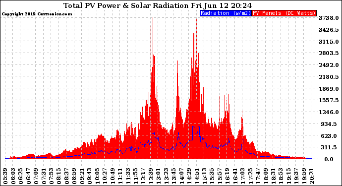 Solar PV/Inverter Performance Total PV Panel Power Output & Solar Radiation