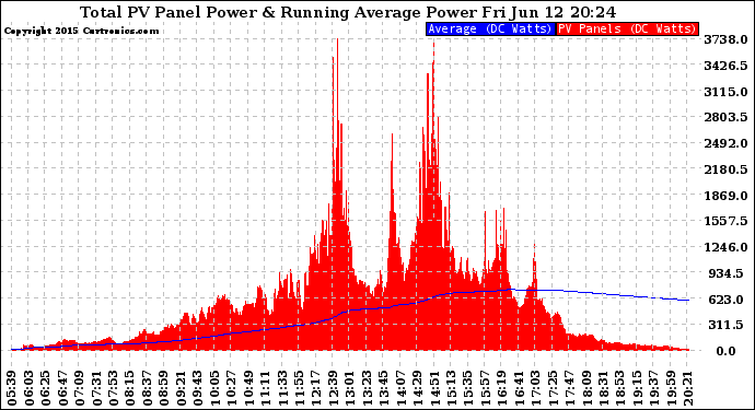 Solar PV/Inverter Performance Total PV Panel & Running Average Power Output