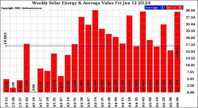 Solar PV/Inverter Performance Weekly Solar Energy Production Value