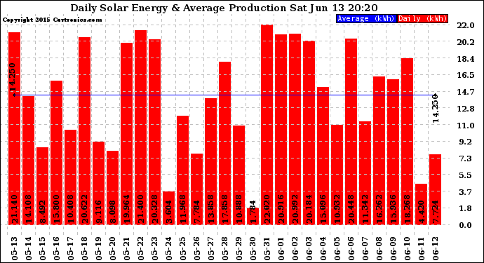 Solar PV/Inverter Performance Daily Solar Energy Production