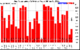 Solar PV/Inverter Performance Daily Solar Energy Production Value