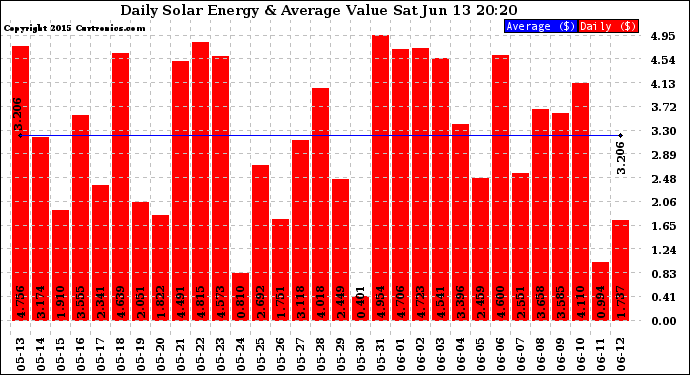 Solar PV/Inverter Performance Daily Solar Energy Production Value