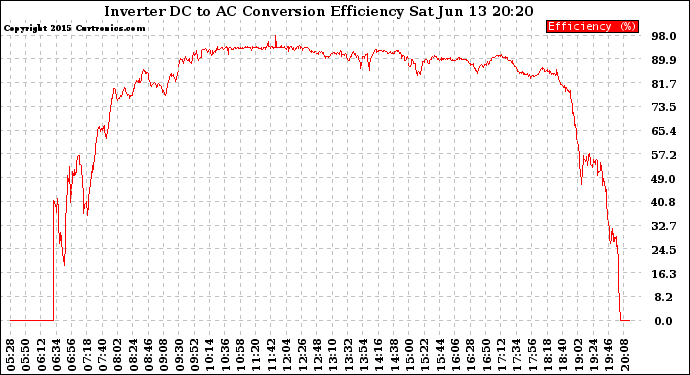 Solar PV/Inverter Performance Inverter DC to AC Conversion Efficiency