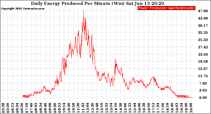 Solar PV/Inverter Performance Daily Energy Production Per Minute