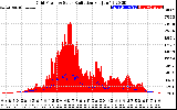 Solar PV/Inverter Performance Grid Power & Solar Radiation