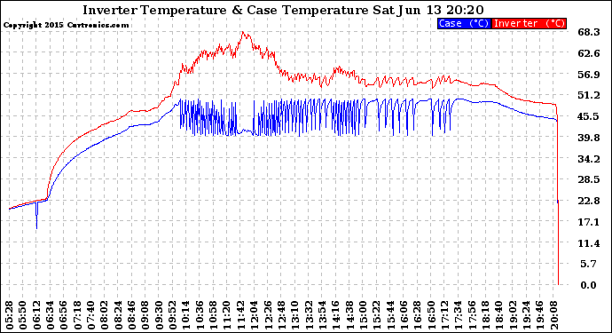 Solar PV/Inverter Performance Inverter Operating Temperature