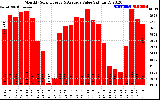 Solar PV/Inverter Performance Monthly Solar Energy Production Value