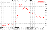 Solar PV/Inverter Performance Outdoor Temperature