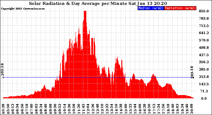 Solar PV/Inverter Performance Solar Radiation & Day Average per Minute