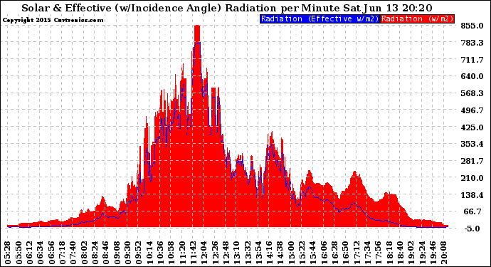 Solar PV/Inverter Performance Solar Radiation & Effective Solar Radiation per Minute