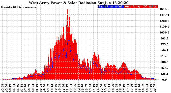 Solar PV/Inverter Performance West Array Power Output & Solar Radiation