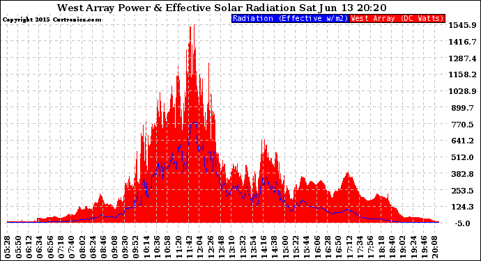 Solar PV/Inverter Performance West Array Power Output & Effective Solar Radiation