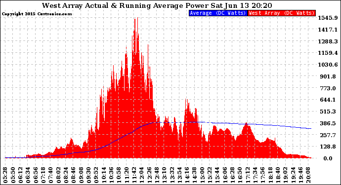 Solar PV/Inverter Performance West Array Actual & Running Average Power Output