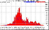 Solar PV/Inverter Performance East Array Power Output & Effective Solar Radiation