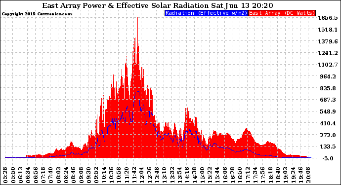 Solar PV/Inverter Performance East Array Power Output & Effective Solar Radiation