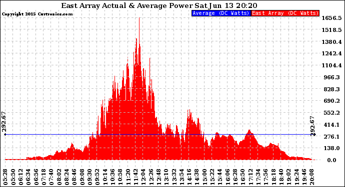 Solar PV/Inverter Performance East Array Actual & Average Power Output