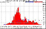 Solar PV/Inverter Performance East Array Actual & Running Average Power Output