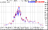 Solar PV/Inverter Performance PV Panel Power Output & Inverter Power Output