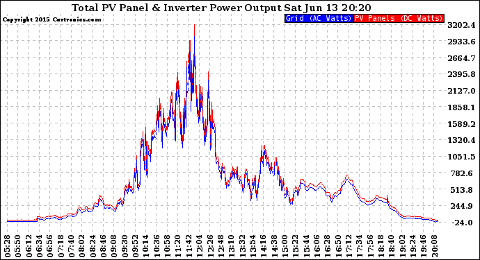 Solar PV/Inverter Performance PV Panel Power Output & Inverter Power Output