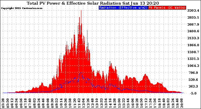 Solar PV/Inverter Performance Total PV Panel Power Output & Effective Solar Radiation