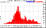 Solar PV/Inverter Performance Total PV Panel Power Output