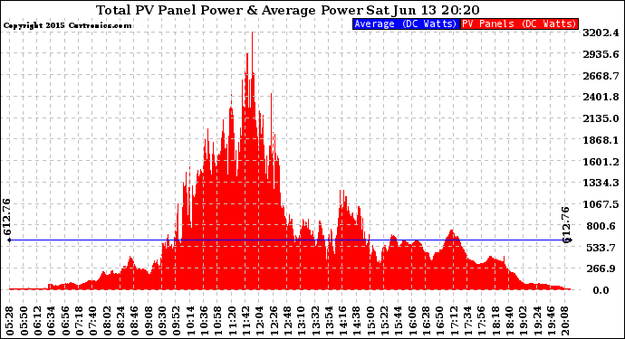 Solar PV/Inverter Performance Total PV Panel Power Output