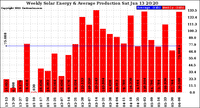 Solar PV/Inverter Performance Weekly Solar Energy Production