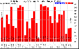 Solar PV/Inverter Performance Daily Solar Energy Production