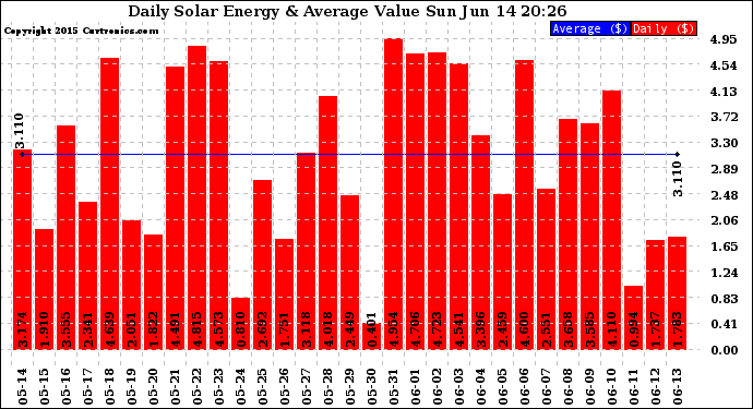 Solar PV/Inverter Performance Daily Solar Energy Production Value