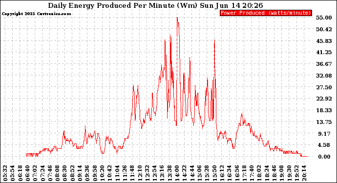 Solar PV/Inverter Performance Daily Energy Production Per Minute