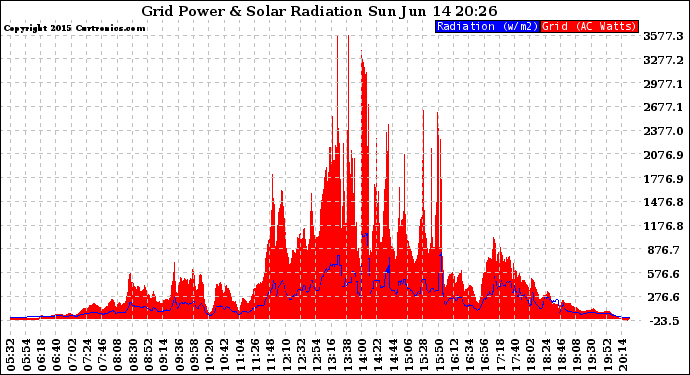 Solar PV/Inverter Performance Grid Power & Solar Radiation