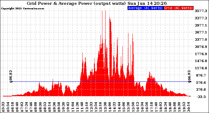 Solar PV/Inverter Performance Inverter Power Output