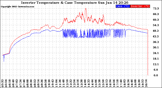 Solar PV/Inverter Performance Inverter Operating Temperature