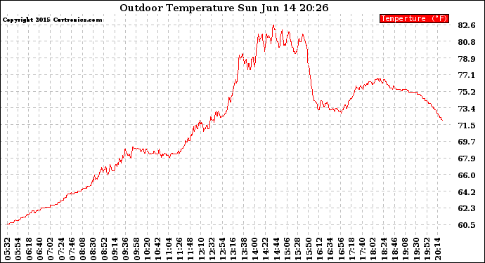 Solar PV/Inverter Performance Outdoor Temperature