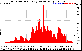 Solar PV/Inverter Performance Solar Radiation & Day Average per Minute