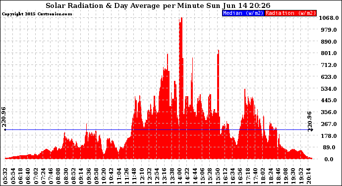 Solar PV/Inverter Performance Solar Radiation & Day Average per Minute