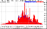 Solar PV/Inverter Performance Solar Radiation & Effective Solar Radiation per Minute