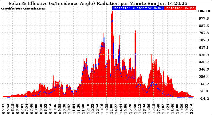 Solar PV/Inverter Performance Solar Radiation & Effective Solar Radiation per Minute