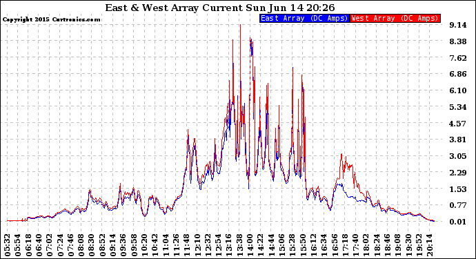 Solar PV/Inverter Performance Photovoltaic Panel Current Output