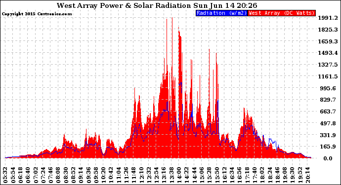 Solar PV/Inverter Performance West Array Power Output & Solar Radiation